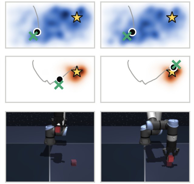 Goal-reaching trajectories over learned successor-measure densities, with a robot arm pushing a block toward the goal.