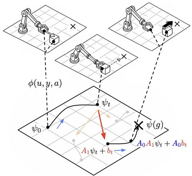 Robot arm pushing a block, with the corresponding trajectory in the learned representation space bending at the moment of contact.