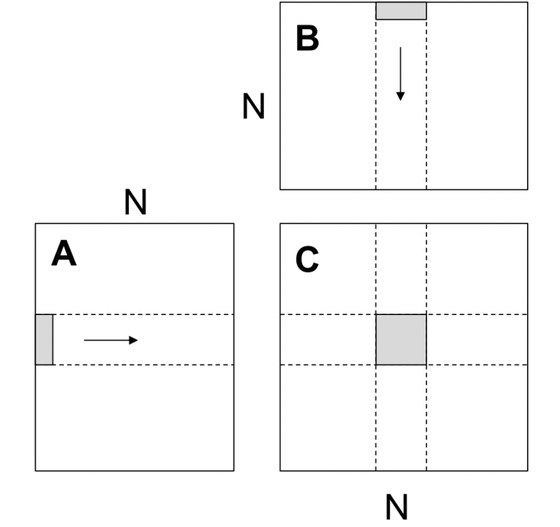 Tiled matrix-multiplication diagram: a row block of A and a column block of B producing one tile of C.