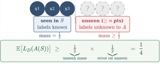Diagram of the no-free-lunch argument: points seen in the sample versus unseen points, giving an expected loss of at least one quarter.
