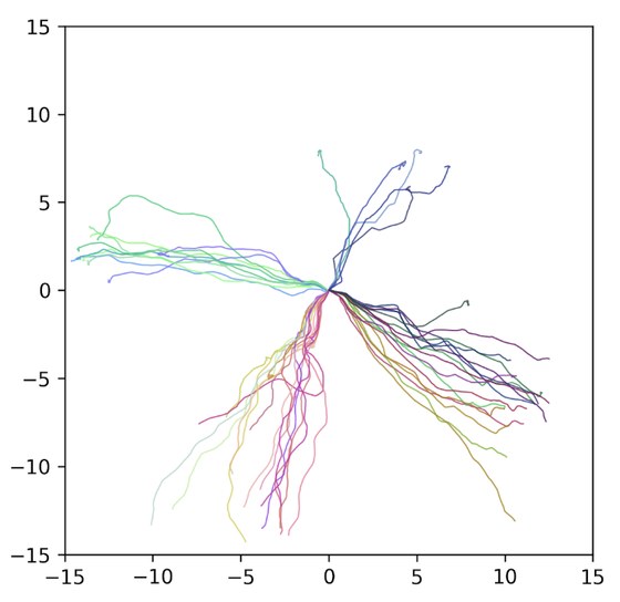 Trajectories of learned skills fanning out from the origin, each skill a different colour.